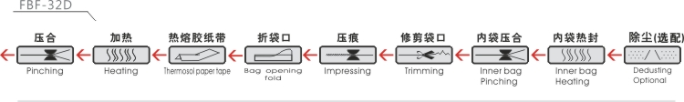 FBF-32D工序排列