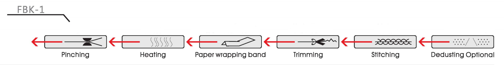 バッグミシンの作業プロセス