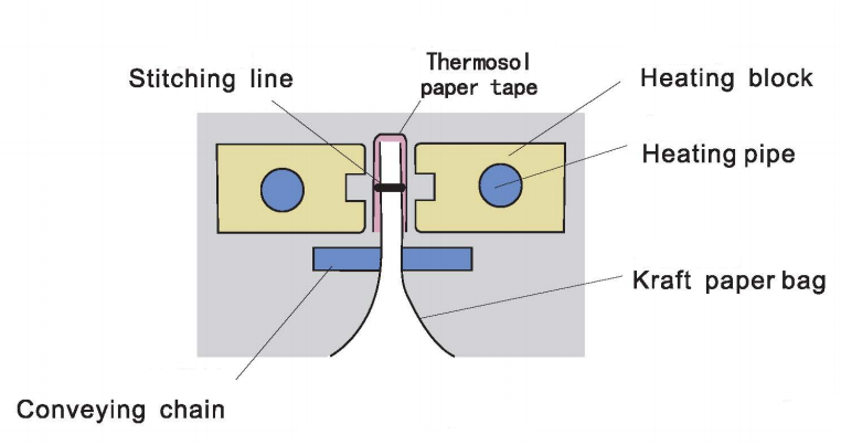 Hualianバッグミシン
